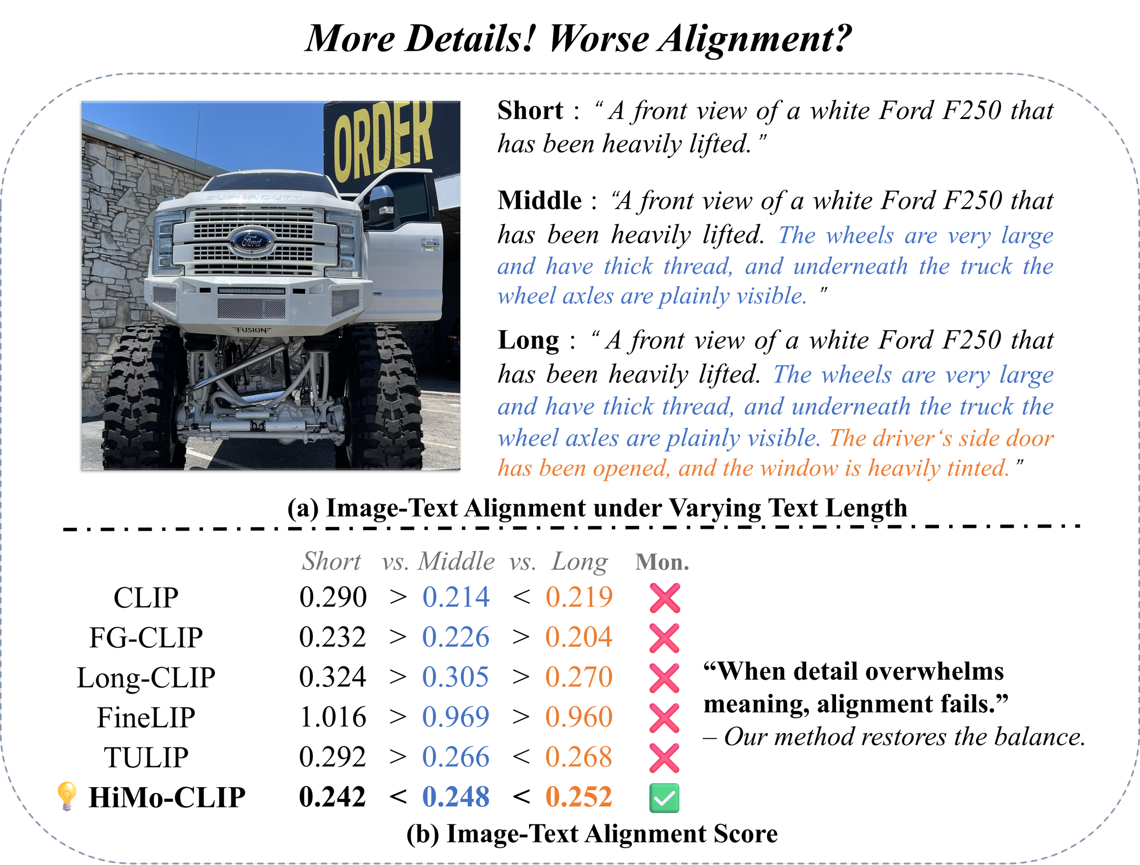 HiMo-CLIP Motivation Figure