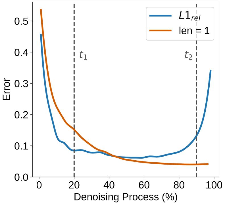 Local vs Global Error