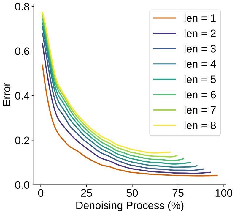 Segment-wise Global Error