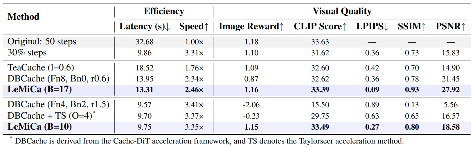Table comparing LeMiCa with other acceleration methods on Qwen-Image