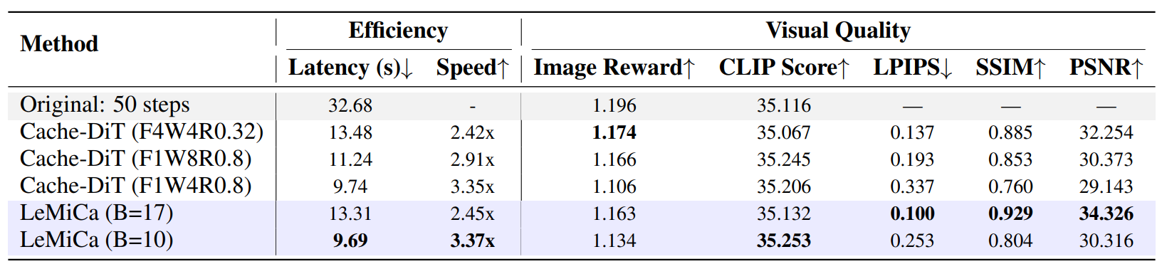 Table comparing LeMiCa with other acceleration methods on Qwen-Image